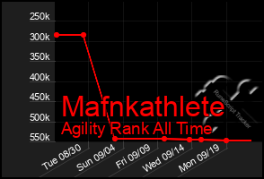 Total Graph of Mafnkathlete