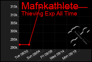 Total Graph of Mafnkathlete