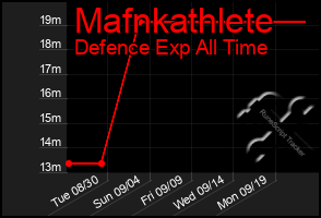 Total Graph of Mafnkathlete