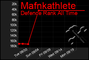 Total Graph of Mafnkathlete