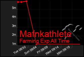 Total Graph of Mafnkathlete