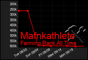 Total Graph of Mafnkathlete