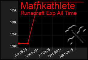 Total Graph of Mafnkathlete