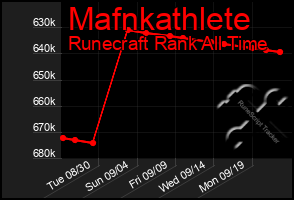 Total Graph of Mafnkathlete