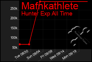 Total Graph of Mafnkathlete