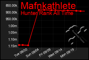 Total Graph of Mafnkathlete