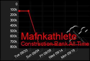 Total Graph of Mafnkathlete