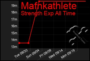 Total Graph of Mafnkathlete