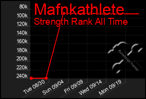 Total Graph of Mafnkathlete