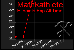 Total Graph of Mafnkathlete