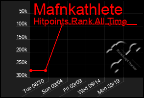 Total Graph of Mafnkathlete