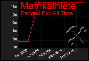 Total Graph of Mafnkathlete