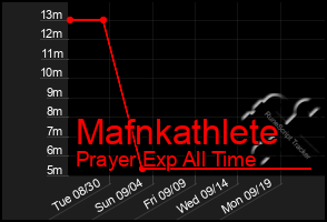 Total Graph of Mafnkathlete