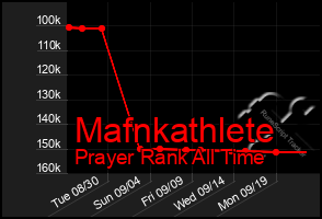 Total Graph of Mafnkathlete