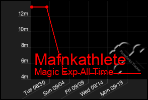 Total Graph of Mafnkathlete