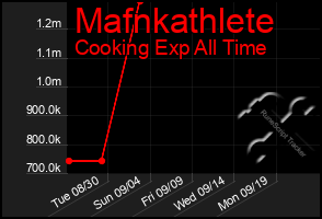 Total Graph of Mafnkathlete