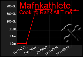 Total Graph of Mafnkathlete