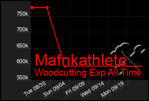 Total Graph of Mafnkathlete