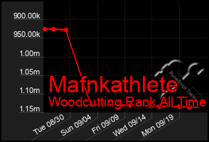 Total Graph of Mafnkathlete