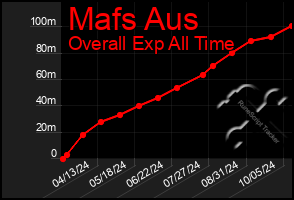 Total Graph of Mafs Aus