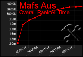 Total Graph of Mafs Aus