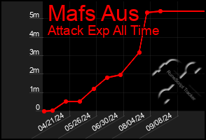 Total Graph of Mafs Aus