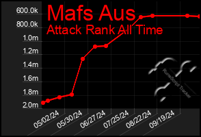 Total Graph of Mafs Aus