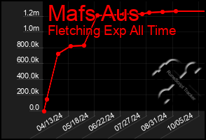 Total Graph of Mafs Aus