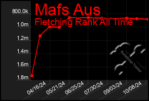 Total Graph of Mafs Aus