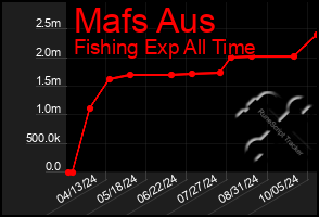 Total Graph of Mafs Aus