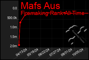 Total Graph of Mafs Aus