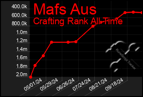 Total Graph of Mafs Aus