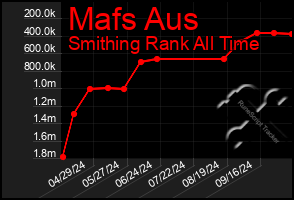 Total Graph of Mafs Aus