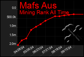 Total Graph of Mafs Aus