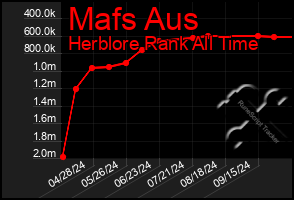 Total Graph of Mafs Aus