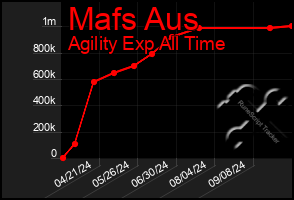 Total Graph of Mafs Aus