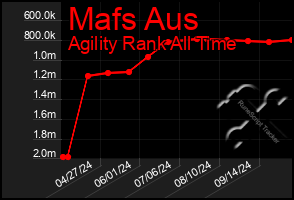 Total Graph of Mafs Aus