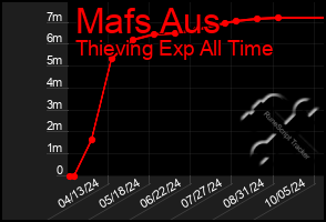 Total Graph of Mafs Aus