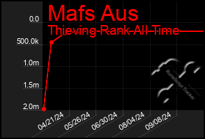 Total Graph of Mafs Aus