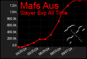 Total Graph of Mafs Aus