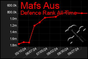 Total Graph of Mafs Aus