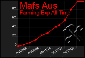 Total Graph of Mafs Aus