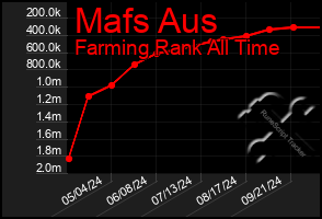 Total Graph of Mafs Aus