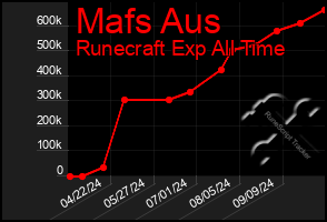 Total Graph of Mafs Aus