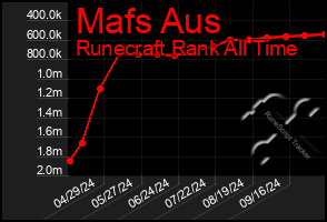 Total Graph of Mafs Aus