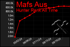 Total Graph of Mafs Aus