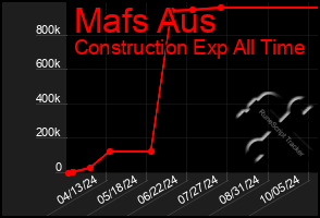 Total Graph of Mafs Aus