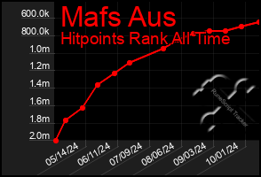 Total Graph of Mafs Aus