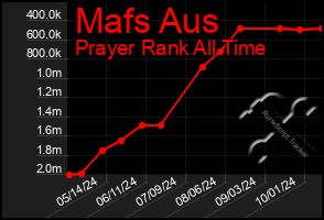 Total Graph of Mafs Aus