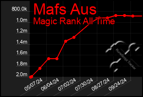 Total Graph of Mafs Aus